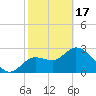 Suwannee tide chart for Saturday, February 17, 2024
