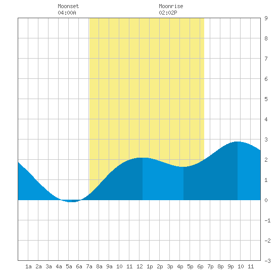 Suwannee tide chart for Monday, February 19, 2024