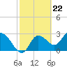 Suwannee tide chart for Thursday, February 22, 2024