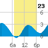 Suwannee tide chart for Friday, February 23, 2024