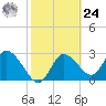 Suwannee tide chart for Saturday, February 24, 2024