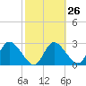 Suwannee tide chart for Monday, February 26, 2024
