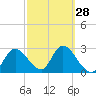 Suwannee tide chart for Wednesday, February 28, 2024