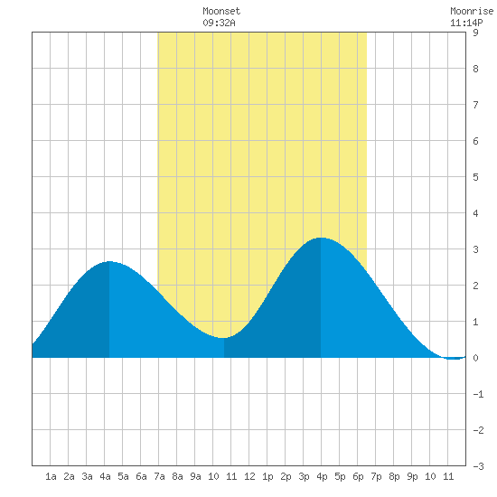 Suwannee tide chart for Thursday, February 29, 2024