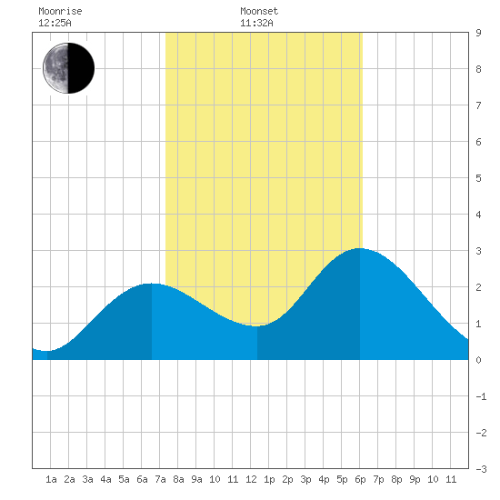 Suwannee tide chart for Friday, February 2, 2024
