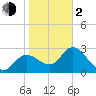 Suwannee tide chart for Friday, February 2, 2024