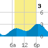 Suwannee tide chart for Saturday, February 3, 2024