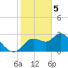 Suwannee tide chart for Monday, February 5, 2024