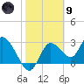 Suwannee tide chart for Friday, February 9, 2024