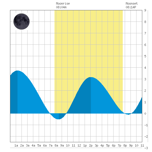 Suwannee tide chart for Sunday, March 10, 2024