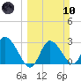 Suwannee tide chart for Sunday, March 10, 2024