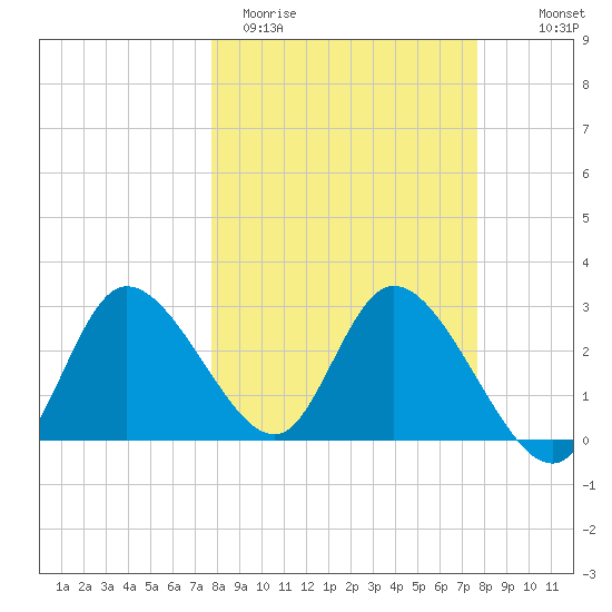 Suwannee tide chart for Tuesday, March 12, 2024