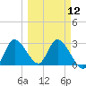Suwannee tide chart for Tuesday, March 12, 2024