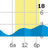 Suwannee tide chart for Monday, March 18, 2024