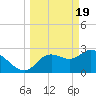 Suwannee tide chart for Tuesday, March 19, 2024
