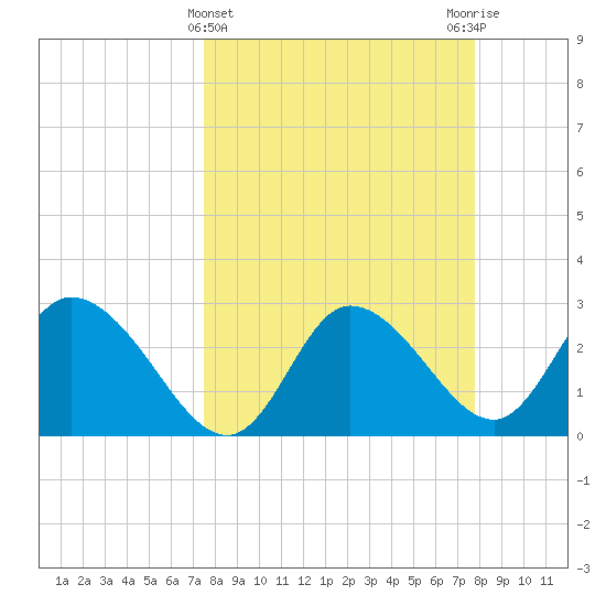 Suwannee tide chart for Saturday, March 23, 2024