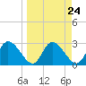 Suwannee tide chart for Sunday, March 24, 2024