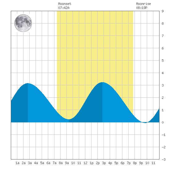 Suwannee tide chart for Monday, March 25, 2024