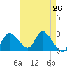 Suwannee tide chart for Tuesday, March 26, 2024