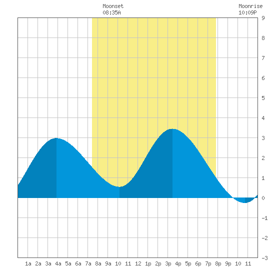 Suwannee tide chart for Wednesday, March 27, 2024