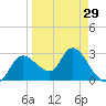 Suwannee tide chart for Friday, March 29, 2024