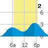 Suwannee tide chart for Saturday, March 2, 2024