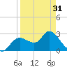 Suwannee tide chart for Sunday, March 31, 2024