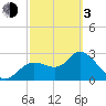 Suwannee tide chart for Sunday, March 3, 2024
