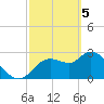 Suwannee tide chart for Tuesday, March 5, 2024