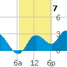 Suwannee tide chart for Thursday, March 7, 2024