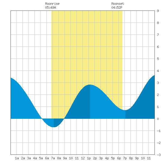 Suwannee tide chart for Friday, March 8, 2024