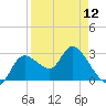 Suwannee tide chart for Friday, April 12, 2024