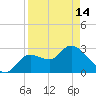 Suwannee tide chart for Sunday, April 14, 2024