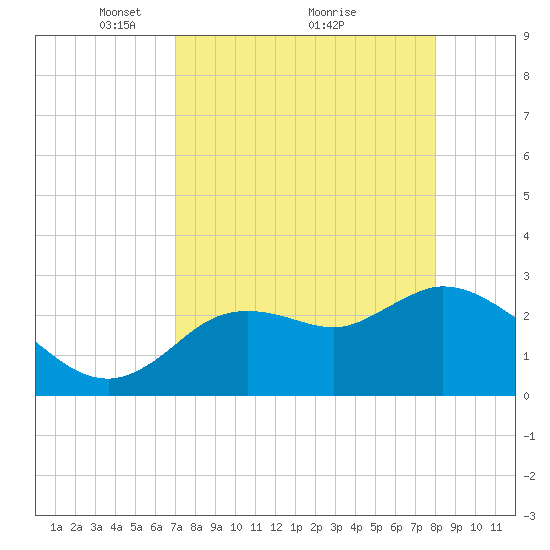 Suwannee tide chart for Tuesday, April 16, 2024