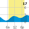 Suwannee tide chart for Wednesday, April 17, 2024