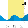 Suwannee tide chart for Thursday, April 18, 2024