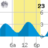 Suwannee tide chart for Tuesday, April 23, 2024