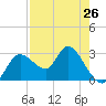 Suwannee tide chart for Friday, April 26, 2024