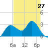 Suwannee tide chart for Saturday, April 27, 2024