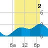 Suwannee tide chart for Tuesday, April 2, 2024