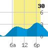 Suwannee tide chart for Tuesday, April 30, 2024