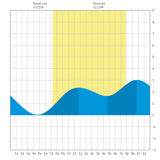 Suwannee tide chart for Wednesday, April 3, 2024