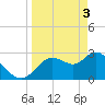 Suwannee tide chart for Wednesday, April 3, 2024