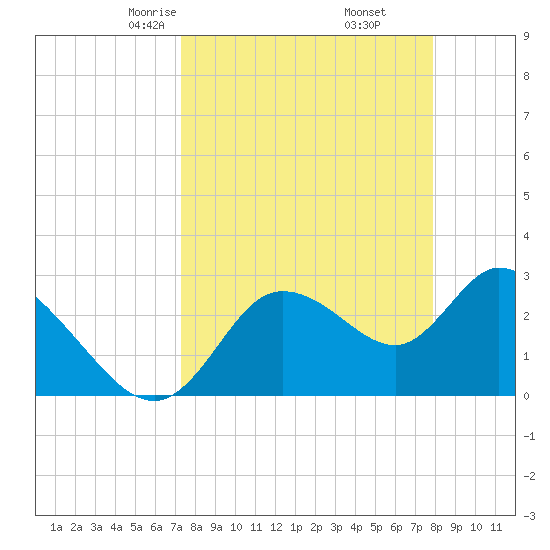 Suwannee tide chart for Thursday, April 4, 2024