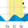 Suwannee tide chart for Thursday, April 4, 2024