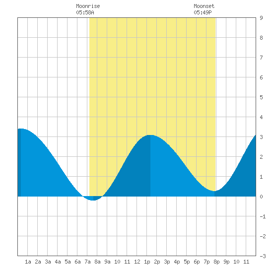 Suwannee tide chart for Saturday, April 6, 2024