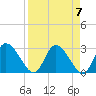 Suwannee tide chart for Sunday, April 7, 2024