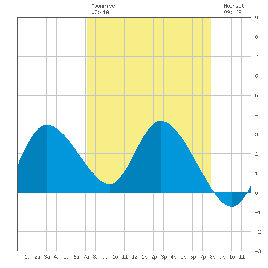 Suwannee tide chart for Tuesday, April 9, 2024