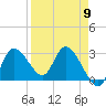 Suwannee tide chart for Tuesday, April 9, 2024