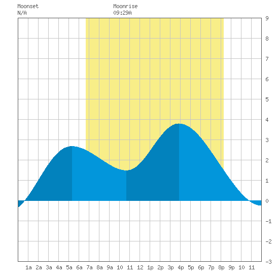 Suwannee tide chart for Saturday, May 11, 2024